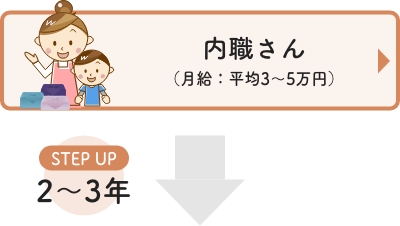 内職さん（月給 平均3〜5万円）