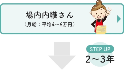 場内内職さん（月給 平均4〜6万円）