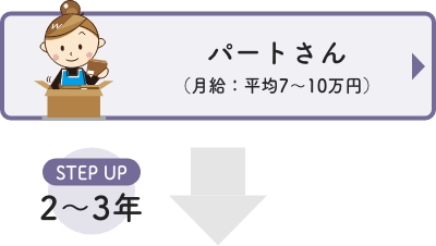 パートさん（月給 平均7〜10万円）